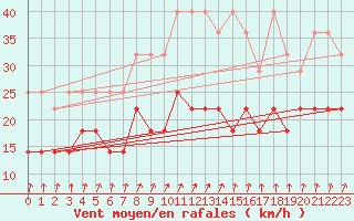 Courbe de la force du vent pour Hoogeveen Aws