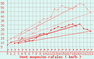 Courbe de la force du vent pour Lanvoc (29)