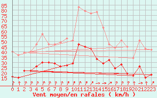 Courbe de la force du vent pour Colmar (68)