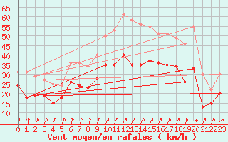 Courbe de la force du vent pour Chlons-en-Champagne (51)