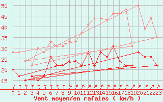 Courbe de la force du vent pour Chlons-en-Champagne (51)
