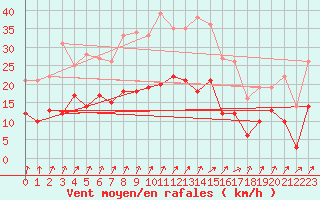 Courbe de la force du vent pour Lautertal-Hoergenau