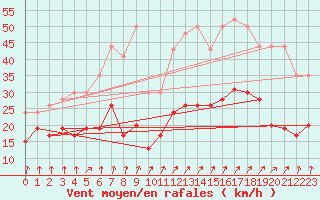 Courbe de la force du vent pour Calvi (2B)