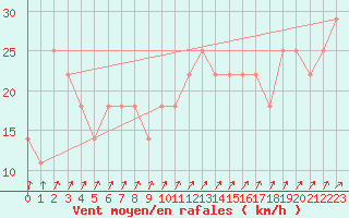 Courbe de la force du vent pour Mullingar