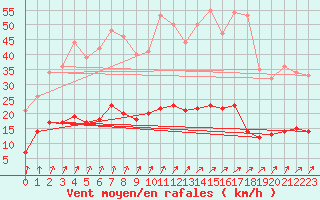 Courbe de la force du vent pour Le Mans (72)