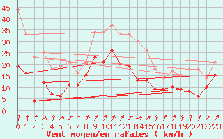 Courbe de la force du vent pour Weissenburg