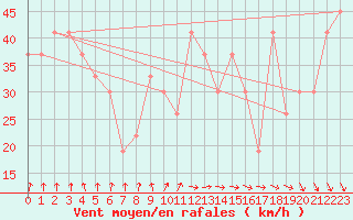 Courbe de la force du vent pour Mecheria