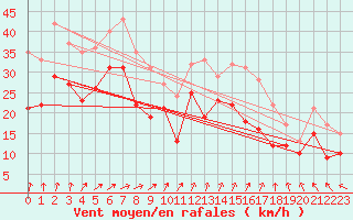 Courbe de la force du vent pour Cap Gris-Nez (62)