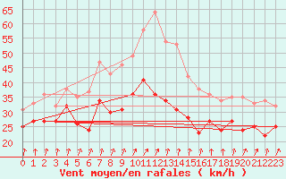 Courbe de la force du vent pour Weinbiet