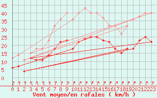 Courbe de la force du vent pour Werl