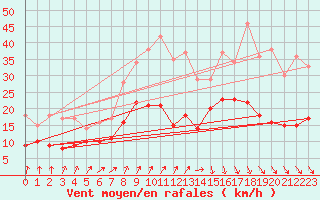 Courbe de la force du vent pour Harzgerode