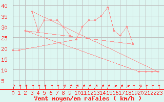 Courbe de la force du vent pour Paganella