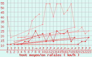 Courbe de la force du vent pour Ell Aws