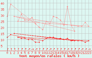 Courbe de la force du vent pour La Souterraine (23)