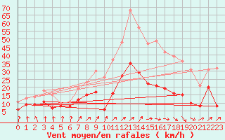 Courbe de la force du vent pour Dax (40)