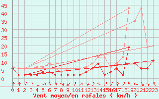 Courbe de la force du vent pour Thun