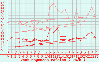 Courbe de la force du vent pour Chur-Ems