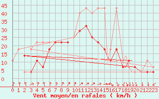 Courbe de la force du vent pour Praha Kbely