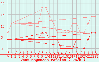 Courbe de la force du vent pour Paring