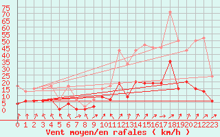 Courbe de la force du vent pour Berne Liebefeld (Sw)
