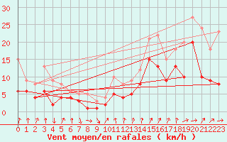 Courbe de la force du vent pour Bad Kissingen