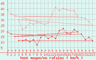 Courbe de la force du vent pour Trgunc (29)