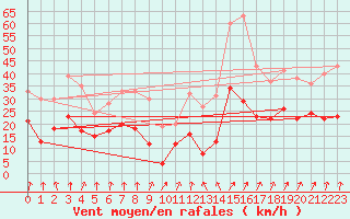 Courbe de la force du vent pour Strasbourg (67)