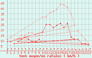 Courbe de la force du vent pour Melun (77)