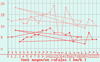 Courbe de la force du vent pour Celles-sur-Ource (10)