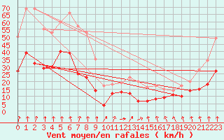 Courbe de la force du vent pour Lyon - Bron (69)