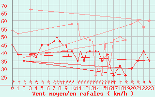 Courbe de la force du vent pour Scilly - Saint Mary