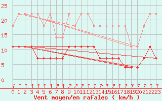 Courbe de la force du vent pour Carlsfeld