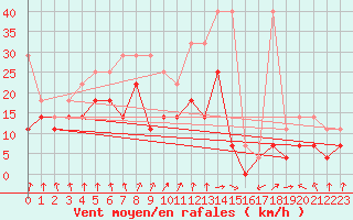 Courbe de la force du vent pour Lauwersoog Aws