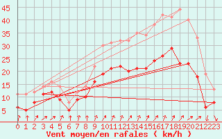 Courbe de la force du vent pour Chteaudun (28)