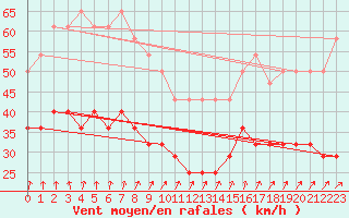 Courbe de la force du vent pour Kuusamo Rukatunturi