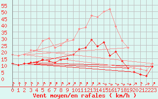 Courbe de la force du vent pour Alenon (61)