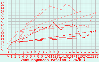 Courbe de la force du vent pour Roissy (95)