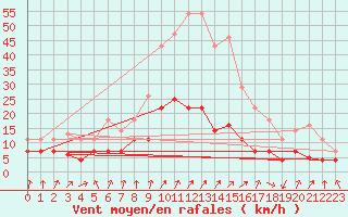 Courbe de la force du vent pour Sa Pobla