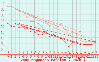 Courbe de la force du vent pour Deauville (14)