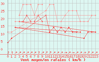 Courbe de la force du vent pour Zugspitze