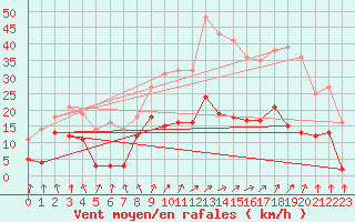 Courbe de la force du vent pour Calvi (2B)