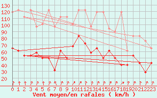 Courbe de la force du vent pour Kasprowy Wierch