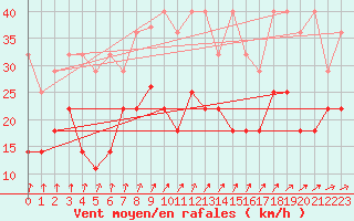 Courbe de la force du vent pour Greifswald