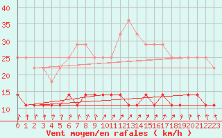 Courbe de la force du vent pour Tomtabacken