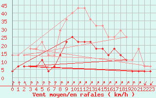 Courbe de la force du vent pour Murska Sobota