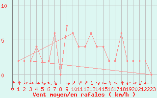 Courbe de la force du vent pour Orense