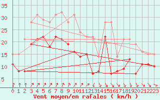 Courbe de la force du vent pour Port-en-Bessin (14)