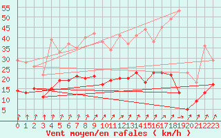 Courbe de la force du vent pour Alenon (61)