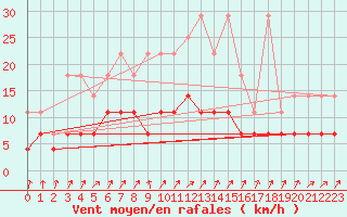 Courbe de la force du vent pour Marnitz