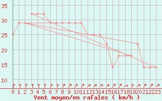 Courbe de la force du vent pour Kauhajoki Kuja-kokko